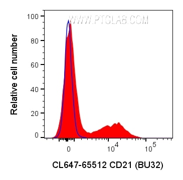 Flow cytometry (FC) experiment of human PBMCs using CoraLite® Plus 647 Anti-Human CD21 (BU32) Mouse Ig (CL647-65512)