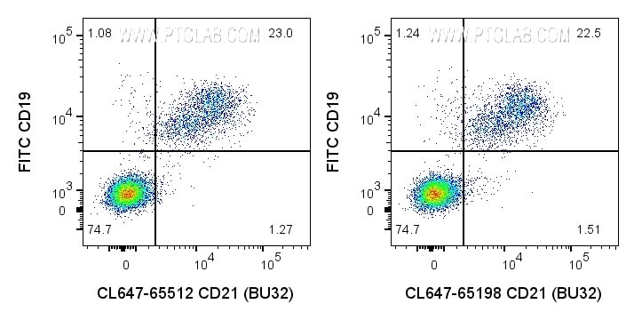 FC experiment of human PBMCs using CL647-65512