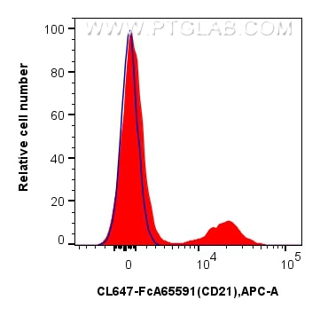 Flow cytometry (FC) experiment of human PBMCs using FcZero-rAb® CoraLite® Plus 647 Anti-Human CD21 (BU (CL647-FcA65591)