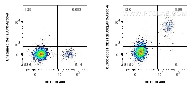 Flow cytometry (FC) experiment of human PBMCs using CoraLite®700 Anti-Human CD21 (BU32) Mouse IgG2a Re (CL700-65591)
