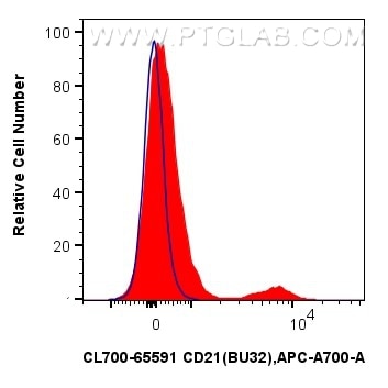 Flow cytometry (FC) experiment of human PBMCs using CoraLite®700 Anti-Human CD21 (BU32) Mouse IgG2a Re (CL700-65591)