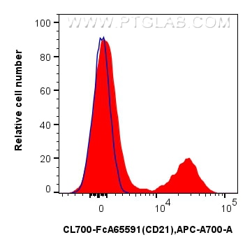 FC experiment of human PBMCs using CL700-FcA65591 Flow cytometry (FC) experiment of human PBMCs using FcZero-rAb® CoraLite®700 Anti-Human CD21 (BU32) Ra (CL700-FcA65591)