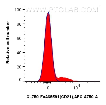FC experiment of human PBMCs using CL750-FcA65591 Flow cytometry (FC) experiment of human PBMCs using FcZero-rAb® CoraLite® Plus 750 Anti-Human CD21 (BU (CL750-FcA65591)