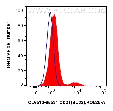 Flow cytometry (FC) experiment of human PBMCs using CoraLux Violet 510 Anti-Human CD21 (BU32) Mouse Ig (CLV510-65591)