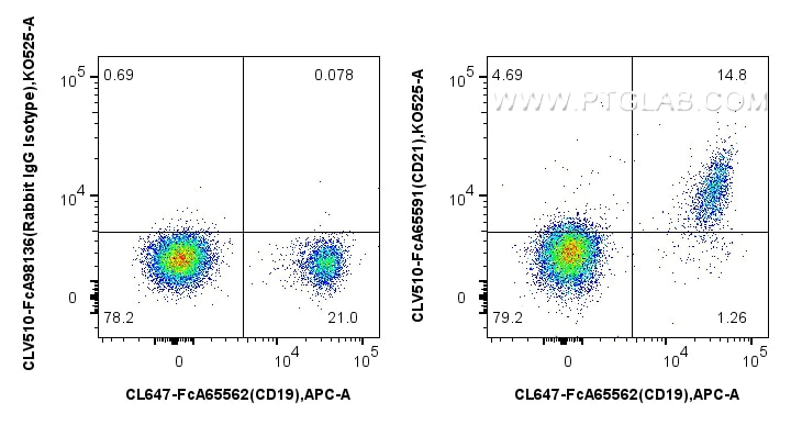 Flow cytometry (FC) experiment of human PBMCs using FcZero-rAb® CoraLux™ Violet 510 Anti-Human CD21 (B (CLV510-FcA65591)