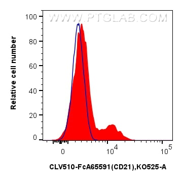 Flow cytometry (FC) experiment of human PBMCs using FcZero-rAb® CoraLux™ Violet 510 Anti-Human CD21 (B (CLV510-FcA65591)
