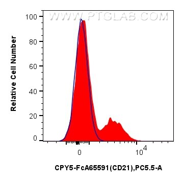 Flow cytometry (FC) experiment of human PBMCs using FcZero-rAb™ PerCP-Cyanine5.5 Anti-Human CD21 (BU32 (CPY5-FcA65591)