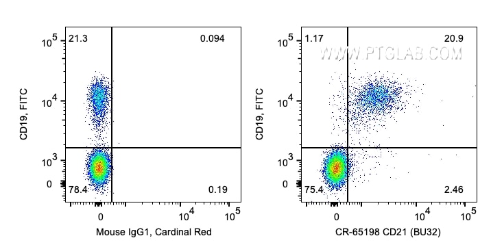 FC experiment of human PBMCs using CR-65198