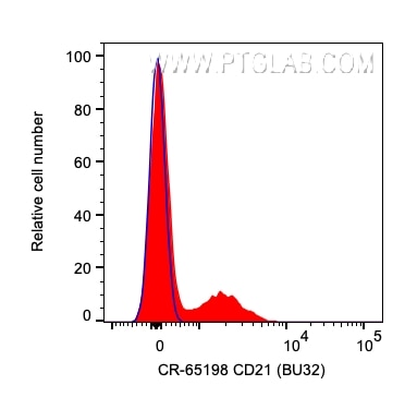 Flow cytometry (FC) experiment of human PBMCs using Cardinal Red™ Anti-Human CD21  (BU32) (CR-65198)