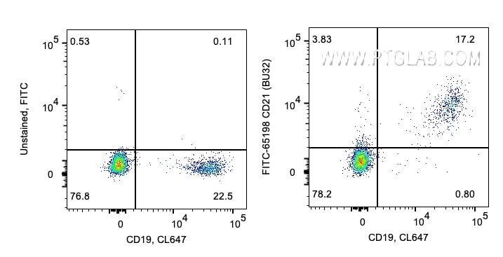 Flow cytometry (FC) experiment of human PBMCs using FITC Plus Anti-Human CD21  (BU32) (FITC-65198)