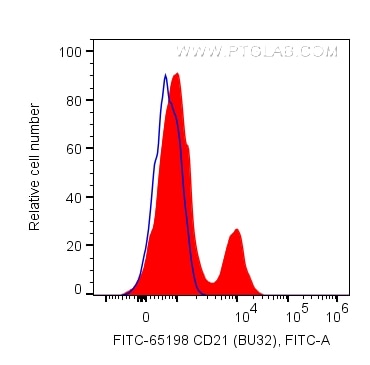 Flow cytometry (FC) experiment of human PBMCs using FITC Plus Anti-Human CD21  (BU32) (FITC-65198)
