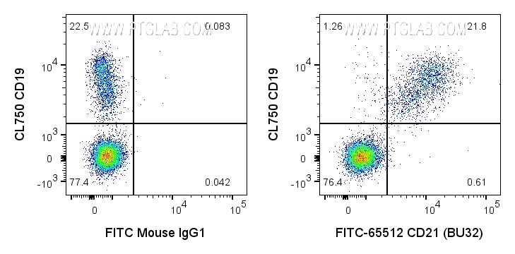 FC experiment of human PBMCs using FITC-65512