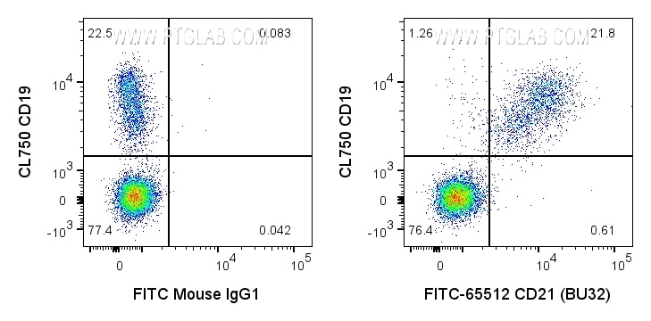 Flow cytometry (FC) experiment of human PBMCs using FITC Plus Anti-Human CD21 (BU32) Mouse Recombinant (FITC-65512)