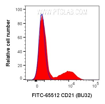 FC experiment of human PBMCs using FITC-65512