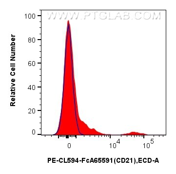 Flow cytometry (FC) experiment of human PBMCs using FcZero-rAb® PE-CoraLite® Plus 594 Anti-Human CD21  (PCL594-FcA65591)