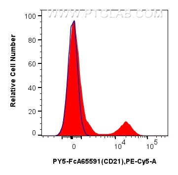 Flow cytometry (FC) experiment of human PBMCs using FcZero-rAb® PE-Cyanine5 Anti-Human CD21 (BU32) Rab (PY5-FcA65591)