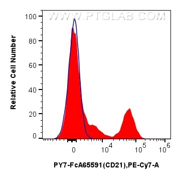 Flow cytometry (FC) experiment of human PBMCs using FcZero-rAb™ PE-Cyanine7 Anti-Human CD21 (BU32) Rab (PY7-FcA65591)