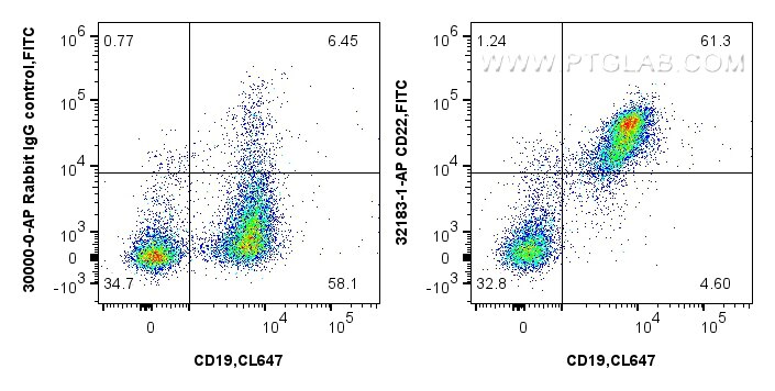 Flow cytometry (FC) experiment of mouse splenocytes using CD22 Polyclonal antibody (32183-1-AP)