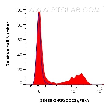 1x10^6 mouse splenocytes were surface stained with 0.25 ug Anti-Mouse CD22 Rabbit RecAb (98485-2-RR, Clone:250078D10) (red) or 0.25 ug Rabbit IgG Isotype Control RecAb (98136-1-RR, Clone: 240953C9) (blue), and PE-Conjugated Goat Anti-Rabbit IgG(H+L). Cells were then stained with CoraLite® Plus 488 Anti-Mouse CD19 (1D3) (CL488-65290, Clone: 1D3). Cells were not fixed. This data was developed using the same antibody clone with 98485-2-PBS in a different storage buffer formulation. Flow cytometry (FC) experiment of mouse splenocytes using Anti-Mouse CD22 Rabbit Recombinant Antibody (98485-2-RR)
