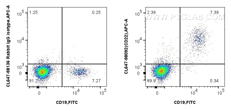 Flow cytometry (FC) experiment of human PBMCs using CoraLite® Plus 647 Anti-Human CD22 Rabbit Recombin (CL647-98092)