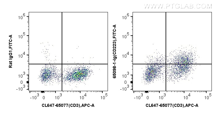FC experiment of BALB/c mouse splenocytes using 65098-1-Ig