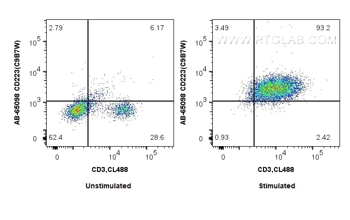 Flow cytometry (FC) experiment of mouse splenocytes using Atlantic Blue™ Anti-Mouse CD223 (C9B7W) (AB-65098)