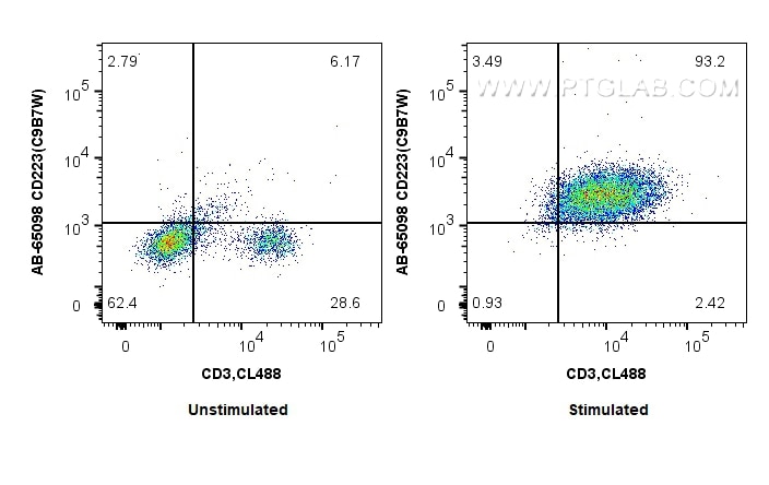 FC experiment of mouse splenocytes using AB-65098