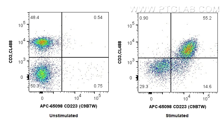 Flow cytometry (FC) experiment of mouse splenocytes using APC Anti-Mouse CD223 (C9B7W) (APC-65098)
