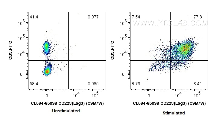 FC experiment of mouse splenocytes using CL594-65098