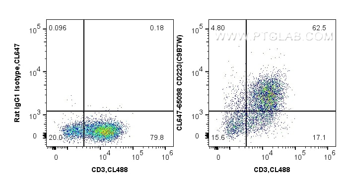 Flow cytometry (FC) experiment of BALB/c mouse splenocytes using CoraLite® Plus 647 Anti-Mouse CD223 (C9B7W) (CL647-65098)