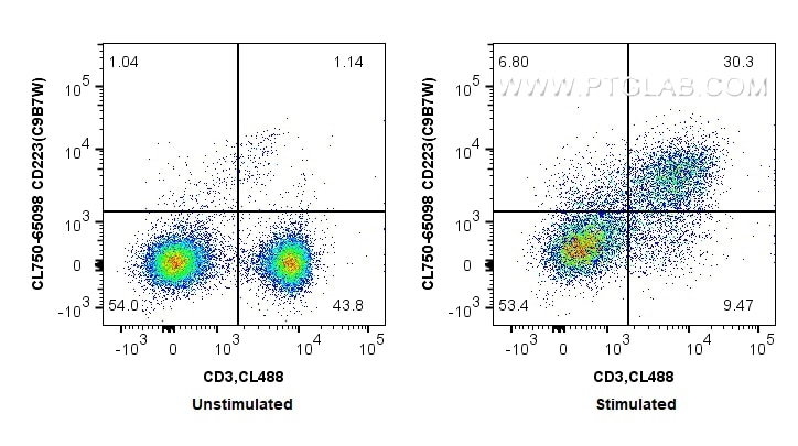 Flow cytometry (FC) experiment of Balb/c mouse splenocytes using CoraLite® Plus 750 Anti-Mouse CD223 (C9B7W) (CL750-65098)