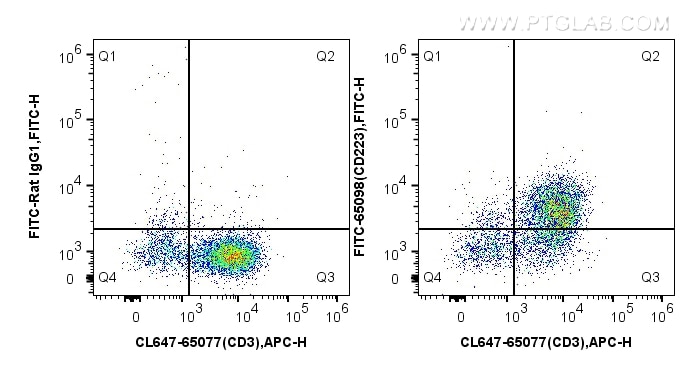 Flow cytometry (FC) experiment of BALB/c mouse splenocytes using FITC Plus Anti-Mouse CD223 (C9B7W) (FITC-65098)