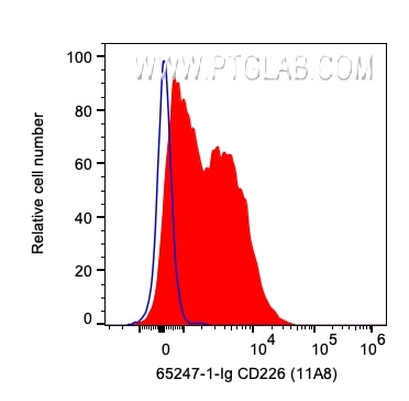 Flow cytometry (FC) experiment of human PBMCs using Anti-Human CD226 (11A8) (65247-1-Ig)