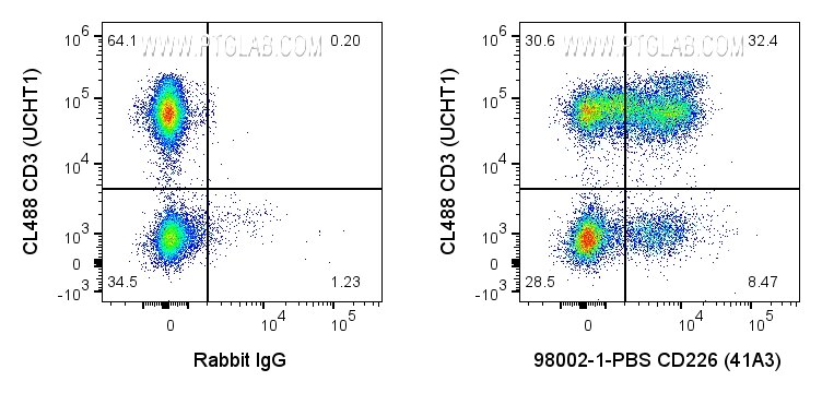 Flow cytometry (FC) experiment of human PBMCs using Anti-Human CD226 (230041A3) (98002-1-PBS)