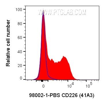 Flow cytometry (FC) experiment of human PBMCs using Anti-Human CD226 (230041A3) (98002-1-PBS)