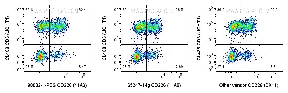 Flow cytometry (FC) experiment of human PBMCs using Anti-Human CD226 (230041A3) (98002-1-PBS)