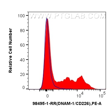 1x10^6 mouse splenocytes were surface stained with 0.25 ug Anti-Mouse CD226 Rabbit RecAb (98495-1-RR, Clone: 250384G1) (red) or Rabbit IgG Isotype Control RecAb (98136-1-RR, Clone: 240953C9) (blue), and PE-Conjugated Goat Anti-Rabbit IgG(H+L). Cells were not fixed. This data was developed using the same antibody clone with 98495-1-PBS in a different storage buffer formulation. Flow cytometry (FC) experiment of mouse splenocytes using Anti-Mouse CD226 Rabbit Recombinant Antibody (98495-1-RR)
