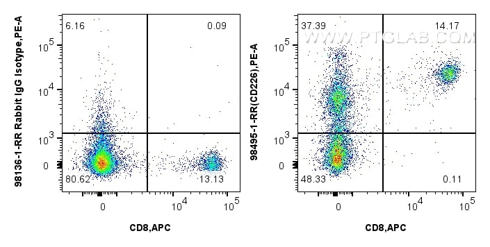 FC experiment of mouse splenocytes using 98495-1-RR (same clone as 98495-1-PBS) Flow cytometry (FC) experiment of mouse splenocytes using Anti-Mouse CD226 Rabbit Recombinant Antibody (98495-1-RR)