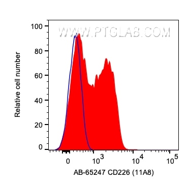 Flow cytometry (FC) experiment of human PBMCs using Atlantic Blue™ Anti-Human CD226 (11A8) (AB-65247)