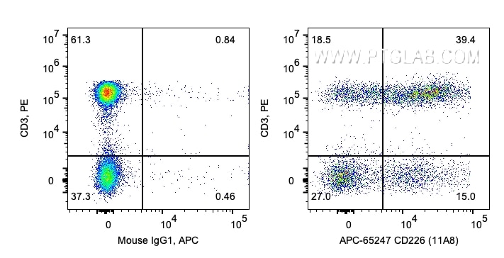Flow cytometry (FC) experiment of human PBMCs using APC Anti-Human CD226 (11A8) (APC-65247)