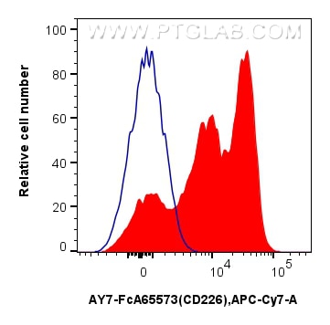 Flow cytometry (FC) experiment of human PBMCs using FcZero-rAb® APC-Cyanine7 Anti-Human CD226 (11A8) R (AY7-FcA65573)