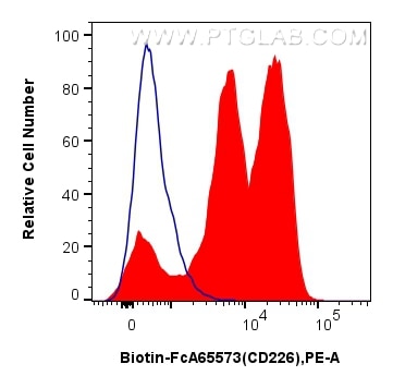 Flow cytometry (FC) experiment of human PBMCs using FcZero-rAb® Biotin Anti-Human CD226 (11A8) Rabbit  (Biotin-FcA65573)