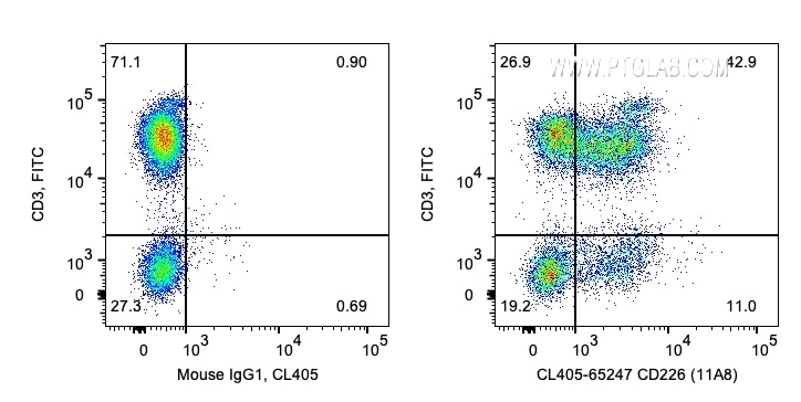 Flow cytometry (FC) experiment of human PBMCs using CoraLite® Plus 405 Anti-Human CD226 (11A8) (CL405-65247)