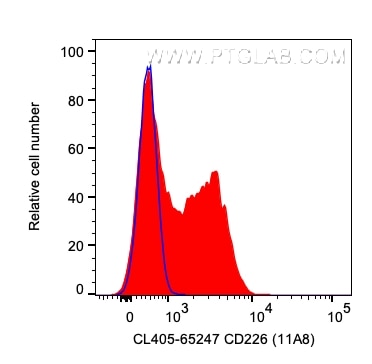Flow cytometry (FC) experiment of human PBMCs using CoraLite® Plus 405 Anti-Human CD226 (11A8) (CL405-65247)