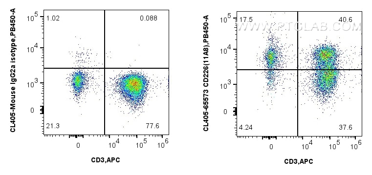 Flow cytometry (FC) experiment of human PBMCs using CoraLite® Plus 405 Anti-Human CD226 (11A8) Mouse I (CL405-65573)