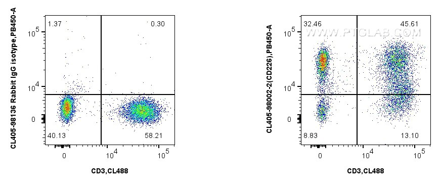 Flow cytometry (FC) experiment of human PBMCs using CoraLite® Plus 405 Anti-Human CD226 Rabbit Recombi (CL405-98002-2)