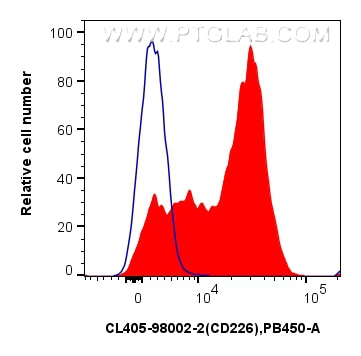 Flow cytometry (FC) experiment of human PBMCs using CoraLite® Plus 405 Anti-Human CD226 Rabbit Recombi (CL405-98002-2)