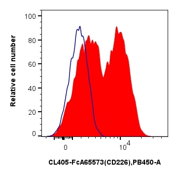 Flow cytometry (FC) experiment of human PBMCs using FcZero-rAb® CoraLite® Plus 405 Anti-Human CD226 (1 (CL405-FcA65573)