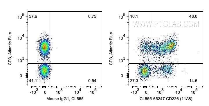 FC experiment of human PBMCs using CL555-65247