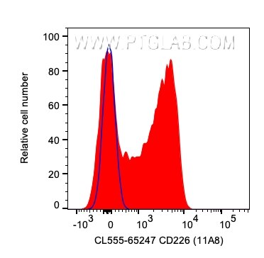 Flow cytometry (FC) experiment of human PBMCs using CoraLite® Plus 555 Anti-Human CD226 (11A8) (CL555-65247)